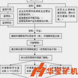 砂石場(chǎng)如何辦理環(huán)評(píng)手續(xù)？